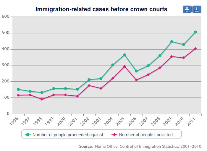 64 The number of cases before magistrates courts has fallen since 2005, but still remains above the levels seen in 1999, prior to the raft of new offences being introduced.