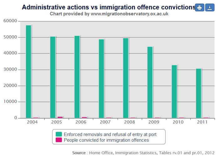In 2011 553 people were prosecuted at magistrates courts and 503 people prosecuted in crown courts.