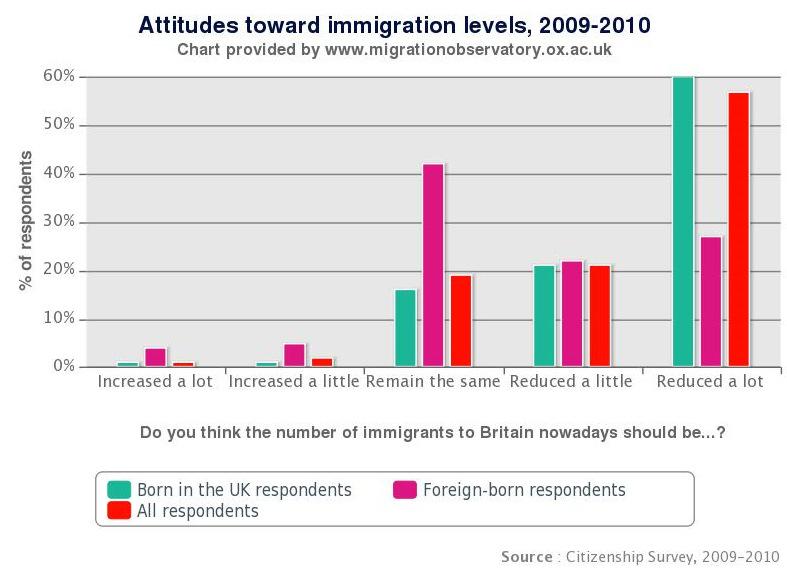 1. Introduction public perception towards immigration Immigration continually ranks as one of the public s top concerns across the UK and the wider European Union.