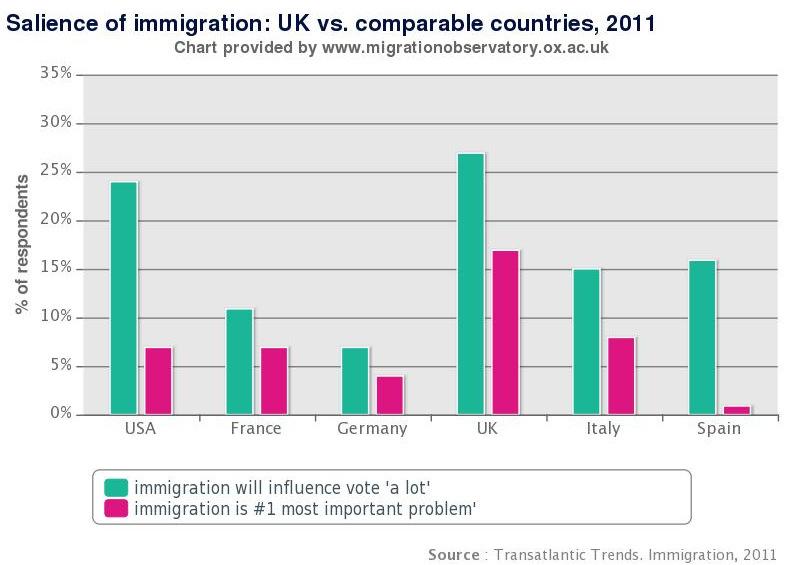 While anti-immigrant sentiment has been prevalent for some time in the UK, how does this compare to other OECD countries?