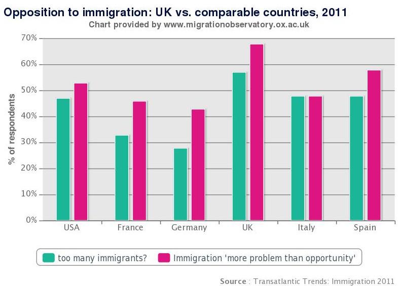 The Transatlantic Trends Survey asks the same question about immigration across a variety of European countries and America.