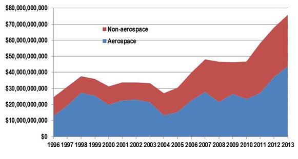 AEROSPACE COMPARED TO ALL OTHER WASHINGTON