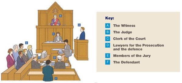 job is to listen to the trial and decide whether they think the defendant is innocent or guilty based on the evidence that they have heard during the trial.
