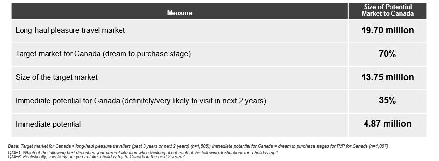 Figure 2.1: Size of Potential Market to Canada (Next 2 Years) Also of interest is the demonstrated interest in Canada s regions among the Immediate Potential market (4.87 million).