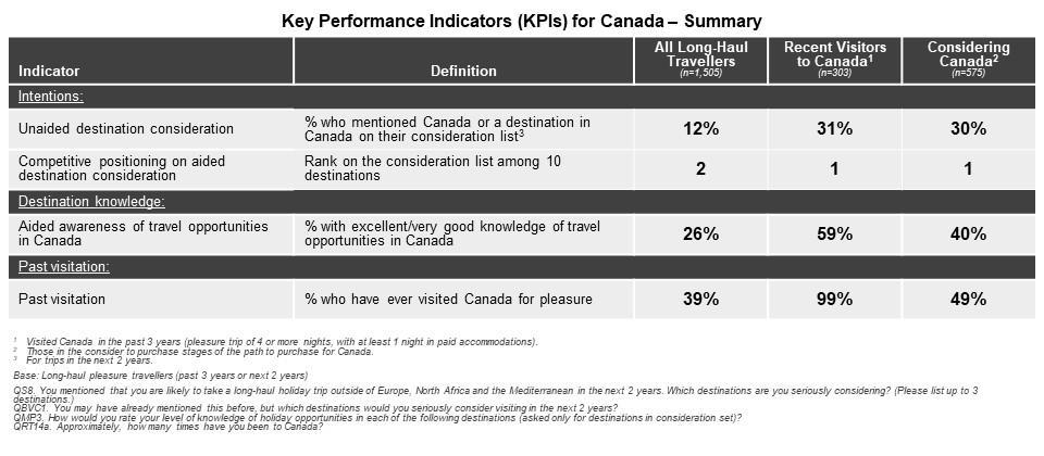 Visitation In terms of past visitation, 39% of UK long-haul travellers have visited Canada on a leisure trip at some point in their lifetime.