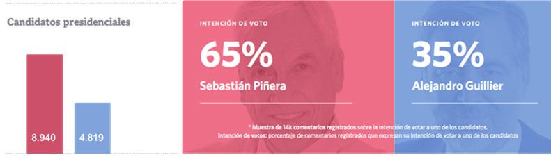 Polls projected a tight triumph of Piñera Despite the discredited left after the first round, the polls continued with their projections for the ballot.