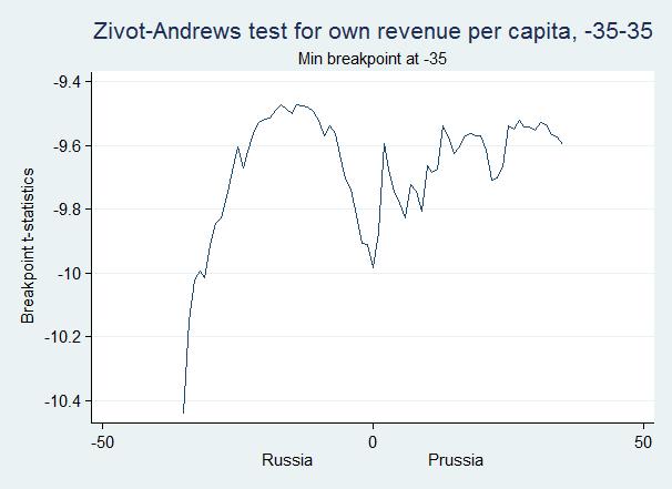 Figure 9: Zivot Andrews tests for structural break. Critical values: 1%: -5.34 5%: -4.80 10%: -4.58. Negative distance indicates place in Russia positive in Prussia.