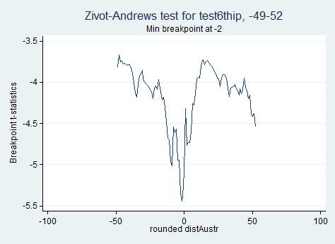 3 Robustness checks. Zivot-Andrews t-statistics. Figure 3: Zivot Andrews tests for structural break. Critical values:1%: -5.34 5%: -4.80 10%: -4.58.