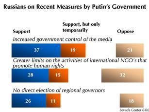 Restrictions on Media, NGOs Majorities or pluralities of Russians express support for measures that international and domestic critics cite as evidence that President Putin is rolling back democratic