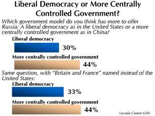 Russia," a plurality (44%) preferred "a centrally controlled government such as China's," with less than a third (30%) selecting "a liberal democracy as in the United States.