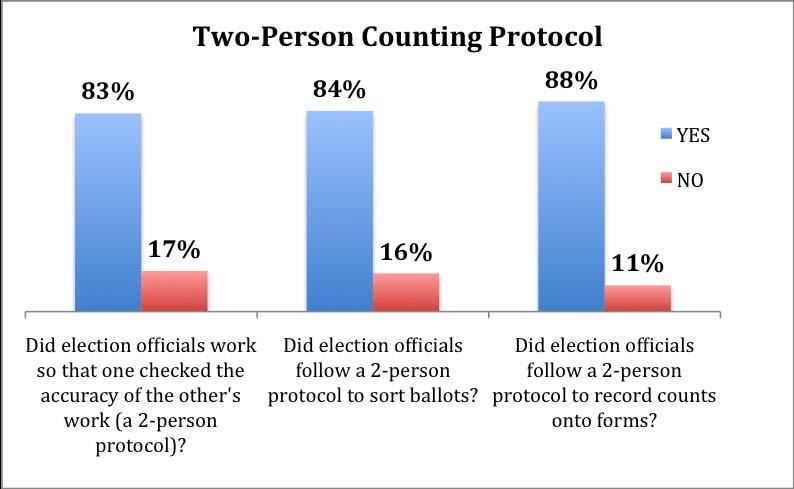 Figure 08: Number of Persons on a Counting Team Counting Procedure As described in the overview, election officials used the piling method to count the ballots.