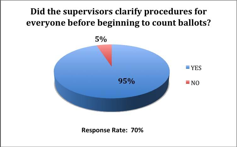 RECOUNT 2008 DESCRIPTION OF DATA RECOUNT DATA SUMMARY FROM OBSERVATION REPORTS RECOUNT: Transparency Maintaining Good Order In 98% of reported observations, officials maintained good order and
