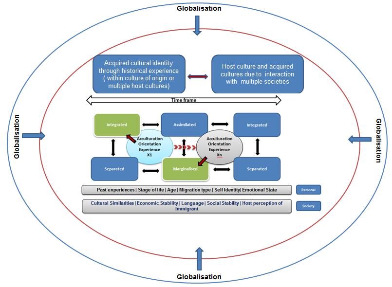 Figure 5 - Proposed Multiple Acculturation framework The proposed model, builds on Berry s (1997) acculturation framework, IAM and REAM (Navas et al.