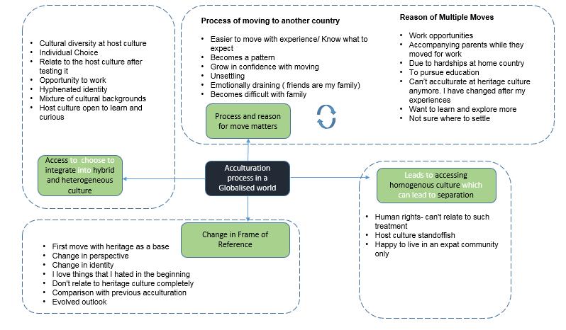 Figure 17 - Depicts the four themes connecting the process of acculturation in a globalised world Important themes such as Access were identified with the ability to choose and used across both