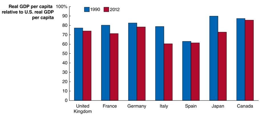 Other High-Income Countries vs. the U.S. over in Rich? Policies The blue bars show real GDP per capita in 1990 relative to. The red bars show real GDP per capita in 2012 relative to.