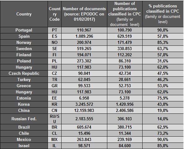 CPC Coverage of other patent collections (EPODOC, 1