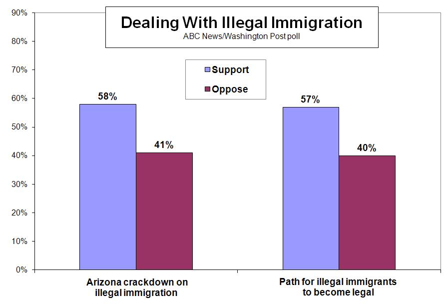 ABC NEWS/WASHINGTON POST POLL: IMMIGRATION EMBARGOED FOR RELEASE AFTER 12 p.m.