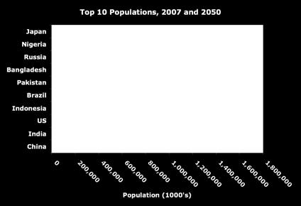 world population Top 10 Countries China 1,270,000,000 India 1,030,000,000 US 281,421,906 Indonesia