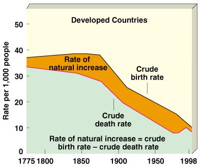 Birth & Death Rates Over Time In developed countries decreases in death