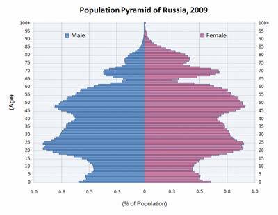 Case Studies: Russia Causes of decline: --low birth rate (fertility rate = 1.3), birth rate = 10/1000, world average = 20/1000. mosnews.com reported that in 2004, 1.