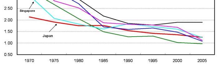 Trends in Total Fertility Rates in Major Asian Countries In Asia, although there are countries with high fertility rates (Laos: 4.7, Pakistan: 4., Cambodia: 4.