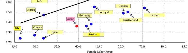 2000, countries with more women in the labor force achieve higher total fertility rates.