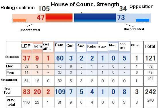 Analysis of 2st House of Councillors Election Results () Voting for the 2st election of the House of Councillors took place on the 2th of July and by the morning of the 30th, all 2 seats for