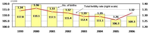 In 2005, the population fell for the first time from the natural cause of deaths exceeding births due