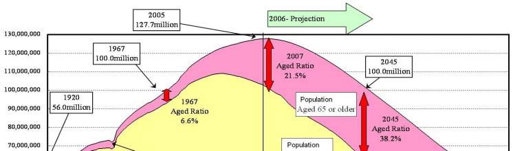 Trends of Population by Age Structure If the declining birth rate continues, the total population of