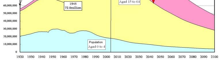 In 67, when the population reached 00 million, the aged ratio (% of population aged over 65) was only 6.