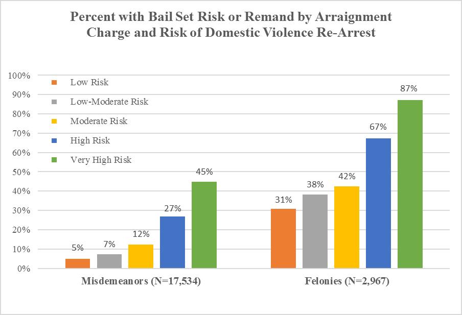 Figure 4.2. Impact of Charge Severity and Risk of Domestic Violence on Bail-Setting Bail Amounts Table 4.