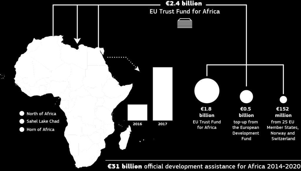 Mobilising funding for North Africa Mobili Mobilising sing Between 2014-2020, the EU will provide 31 billion official development officia assistance for Africa Set up in 2015, the EU Trust Fund for