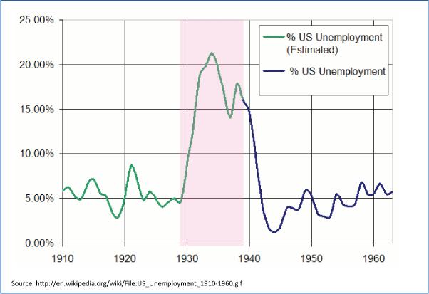 The depression of the 1930s, most commonly referred to as the Great Depression, was not limited to the United States; it was a worldwide situation.