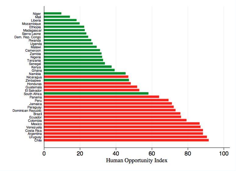 Figure 7: The Human Opportunity Index in Africa and Latin