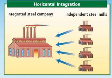Horizontal Integration Tool for a corporation to become a monopoly