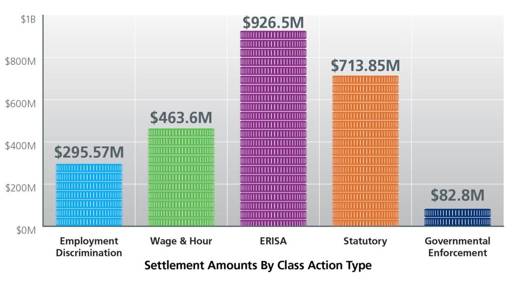 By type of case, settlements in private plaintiff statutory