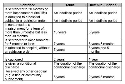 RSO Registered Sexual Offender: An individual convicted of an offence under the Sexual Offences Act 2003 may be subject to registration requirements according to the table below: Serious Harm Can be