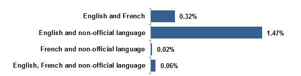 The Census also reports on the language an individual speaks most often at home or is most comfortable with.