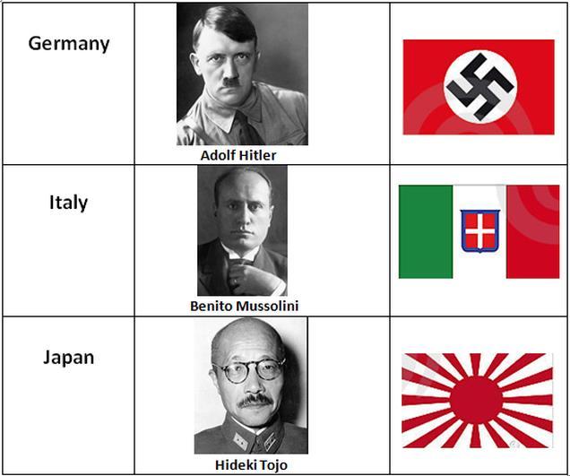 Axis Powers Major