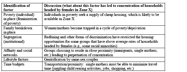 2002 (3) This question is about applying the Hoyt Model to understand the location of households headed by females.