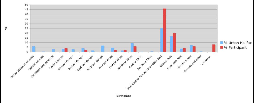 Figure 1: Percentage comparison of urban Halifax recent (2001-2006) immigrant population vs. Learning Exchange participant place of birth.