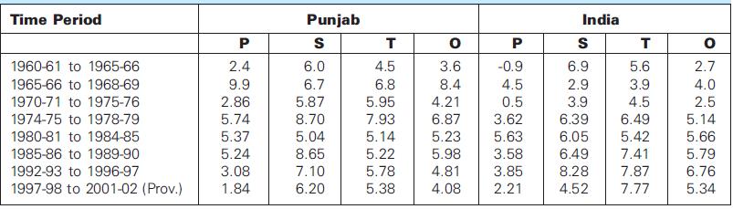 4. SAD-BJP Coalition and Economic Development in Punjab Punjab has had a remarkable record of growth compared to most other Indian states.