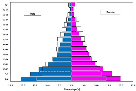 Population Pyramid 1961(shaded) and 2011(outlined) Known Residing Location of Samoans Source: 2011 Census Source: World Bank Migration Database 6.