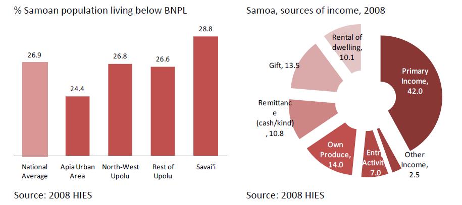 MACROECONOMIC CONTEXT 8. Remittance plays an important role in the Samoan economy. Remittances in the last two decades averaged 22 percent of GDP (vs.
