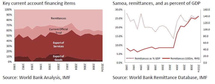 9. Remittances are the main source of foreign exchange to the Samoan economy and crucial to its external balance.