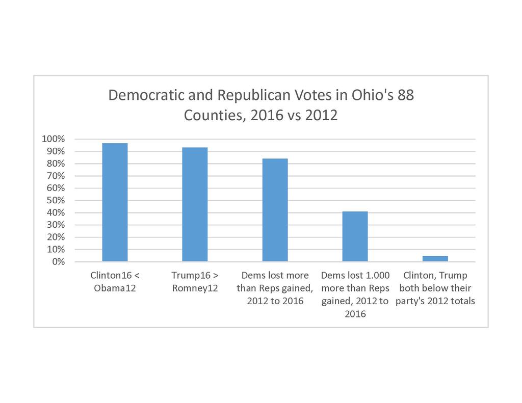 Figure 8 Democratic and Republican Presidential Votes in 88 Ohio