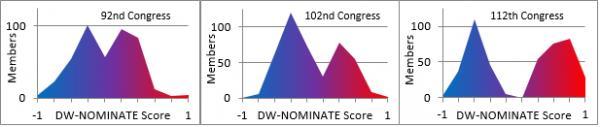Moderates Nearly Extinct in House DW-NOMINATE scores