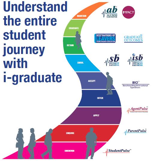 About i-graduate Established in 2005 In Over 1400
