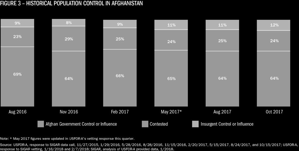 9 million Afghans (12% of the population) live in districts under insurgent control or influence. Of the estimated 32.5 million people living in Afghanistan, RS determined that the majority, 20.
