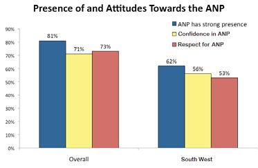 12 Police Perception Survey - 2010: The Afghan Perspective Beyond confidence in the force, 73 percent of Afghans say that they respect the ANP, a highly correlated view.